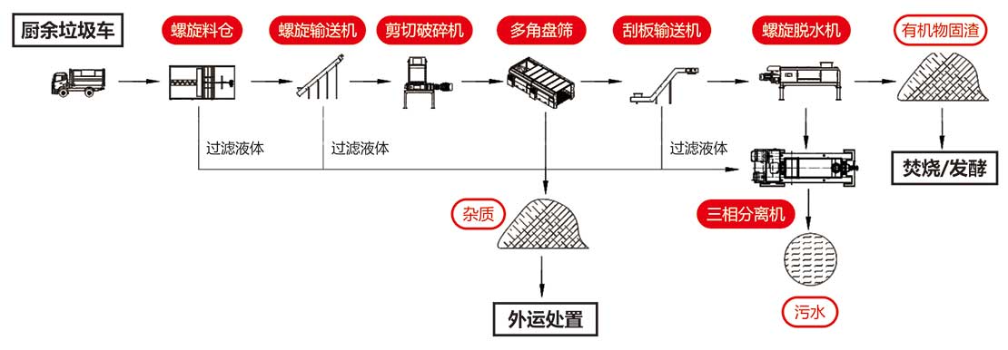 斯瑞德廚余垃圾預處理