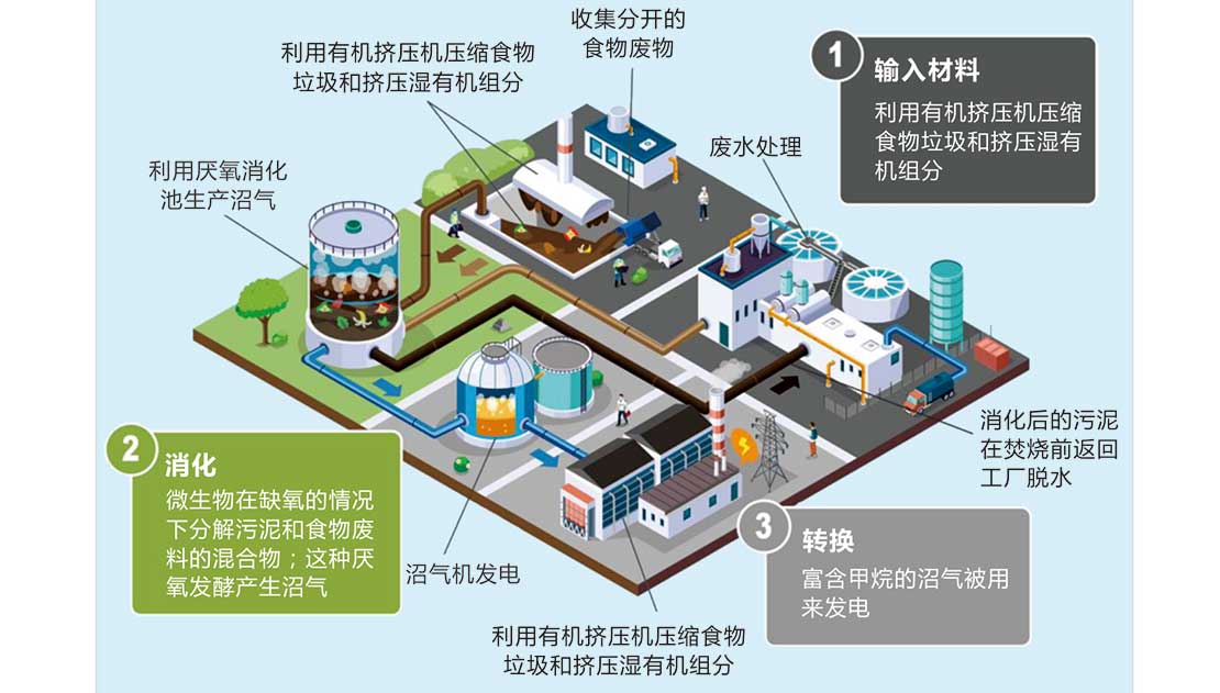 斯瑞德廚余垃圾預處理