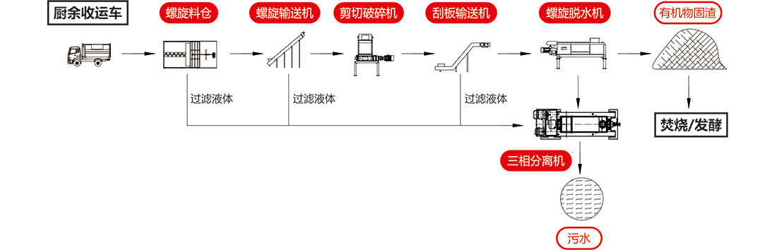 斯瑞德廚余垃圾預處理