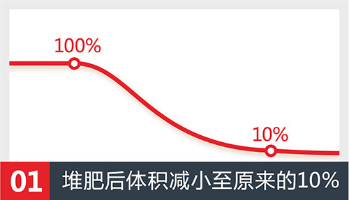 斯瑞德廚余垃圾處理系統應用及效果