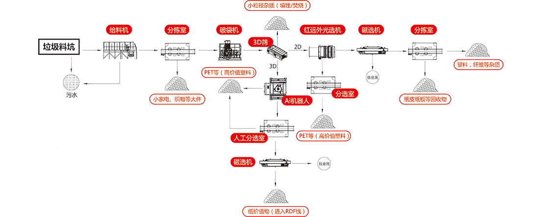 斯瑞德生活垃圾預處理系統