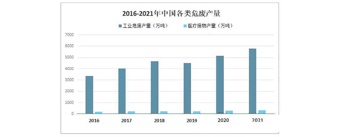 危廢處理